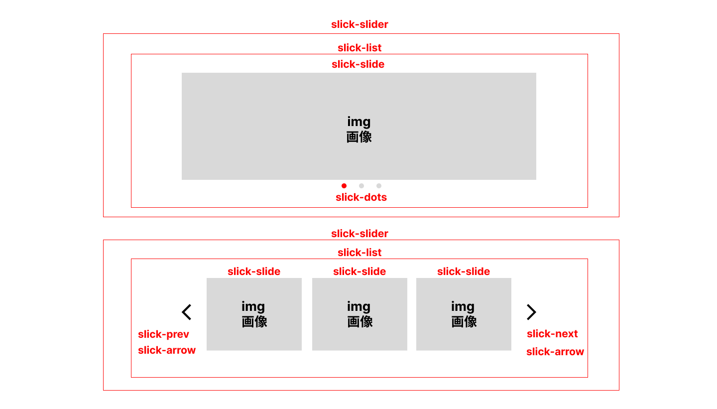 slickのHTML構造イメージ