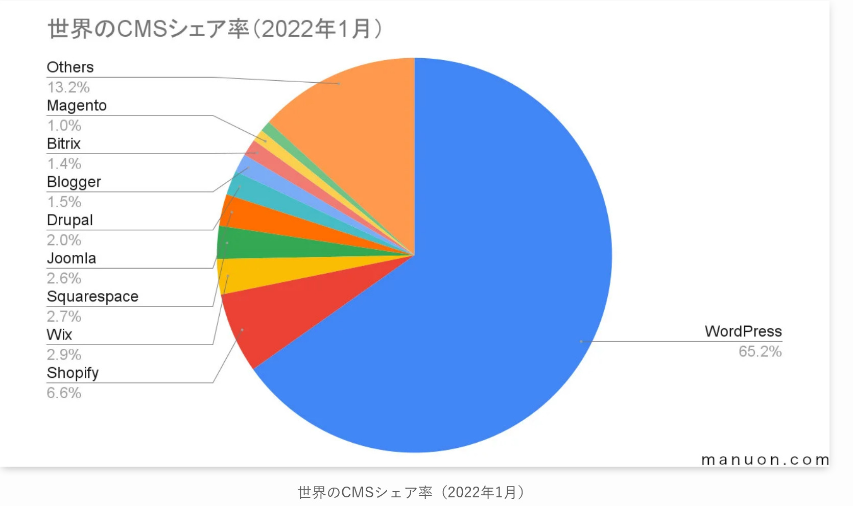 【2022調査】CMSシェア率