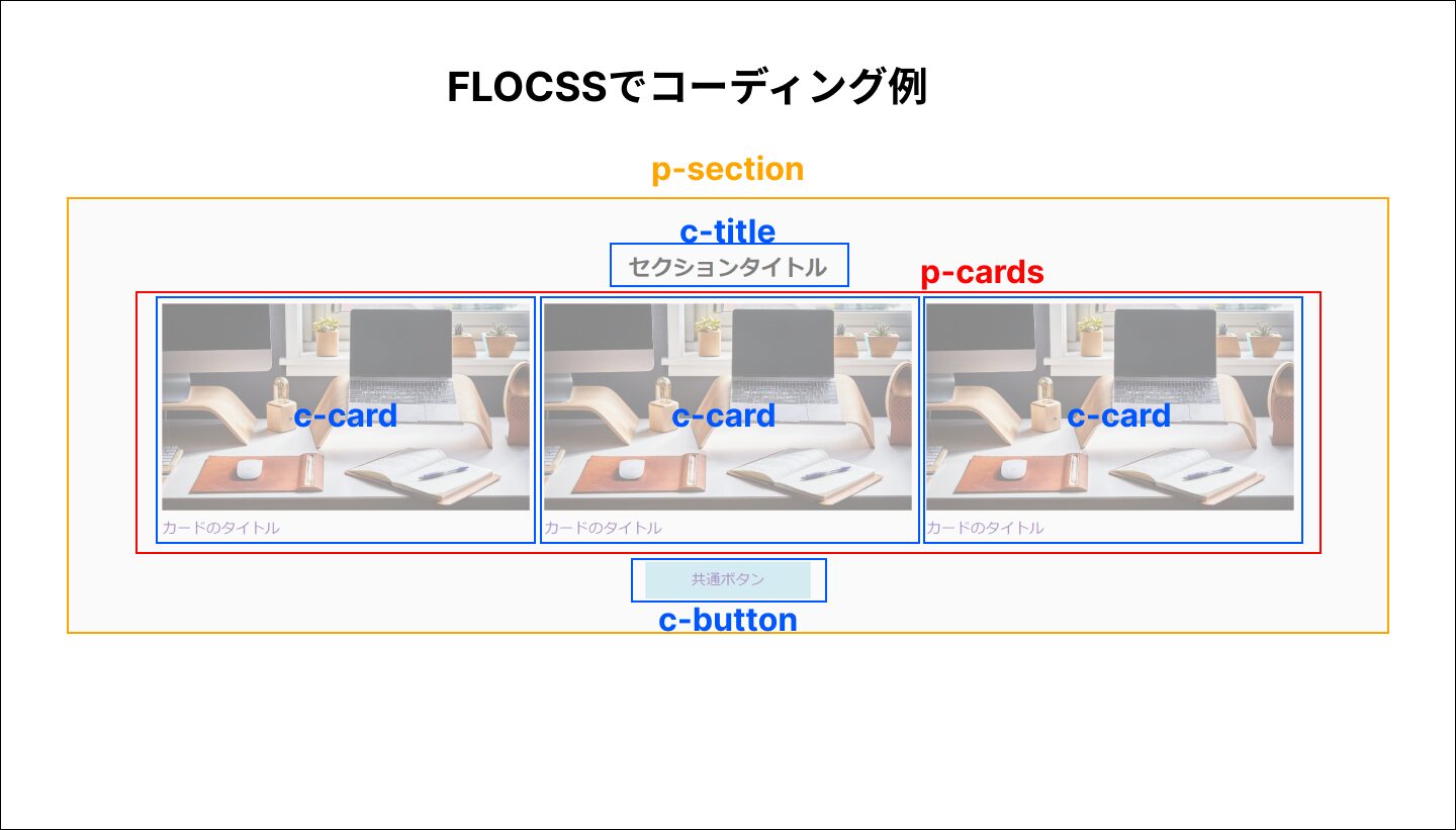 FLOCSSでコーディング例